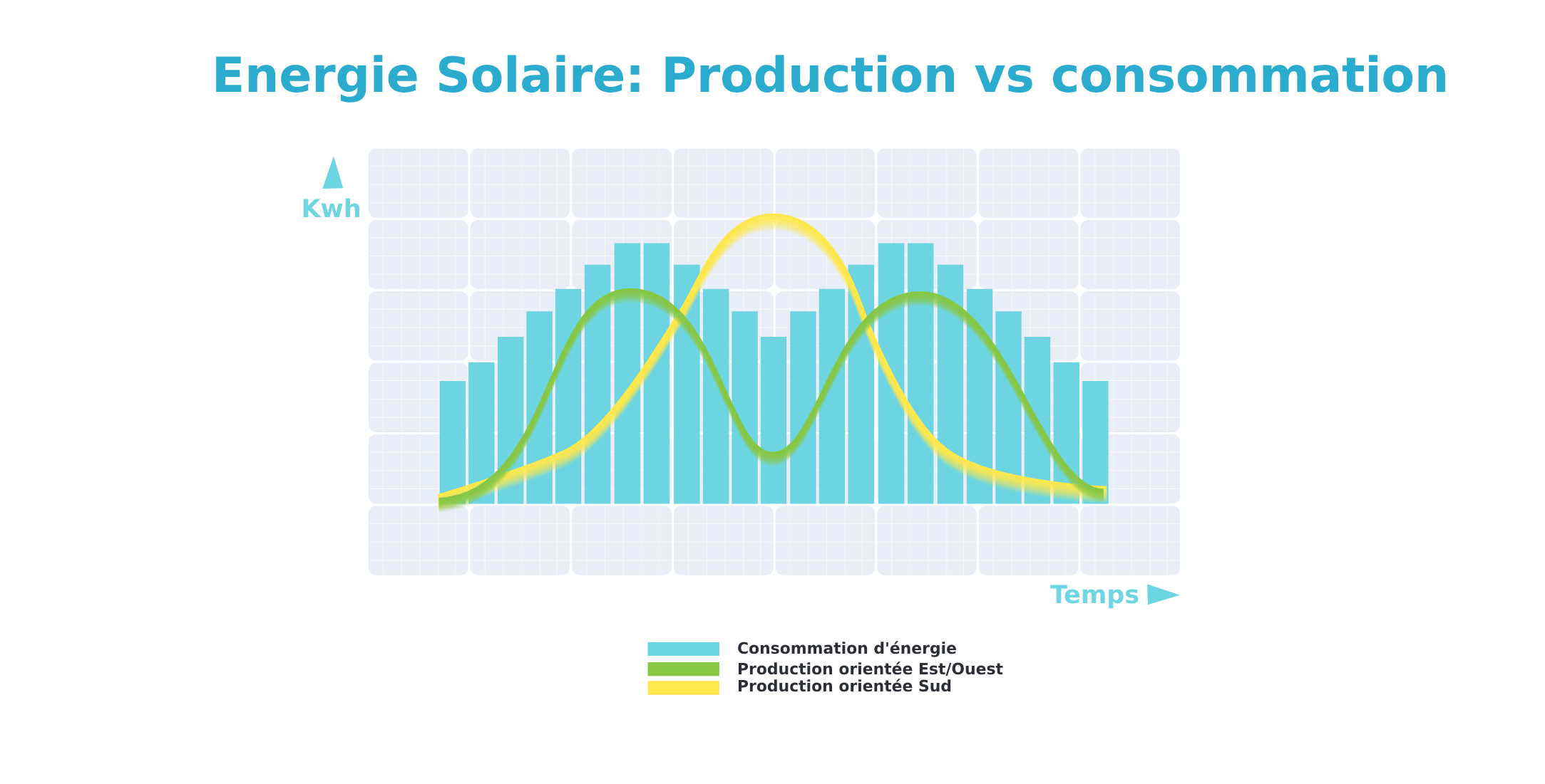 Consommation vs production